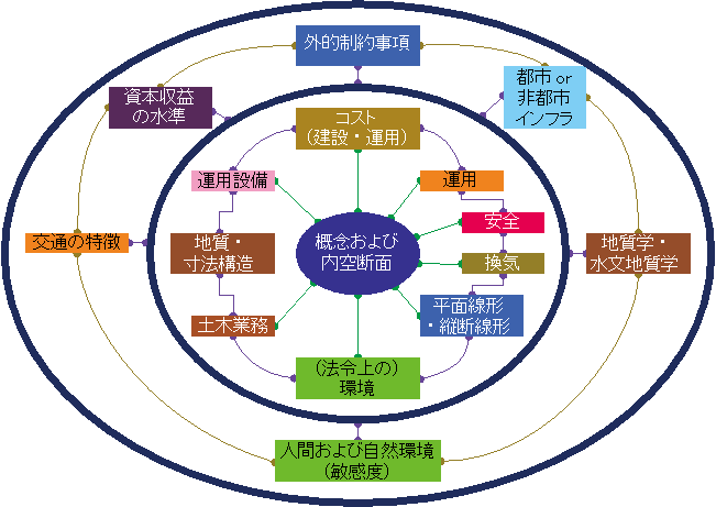 図1.1-1：複雑なトンネルシステムを構成する主な要素